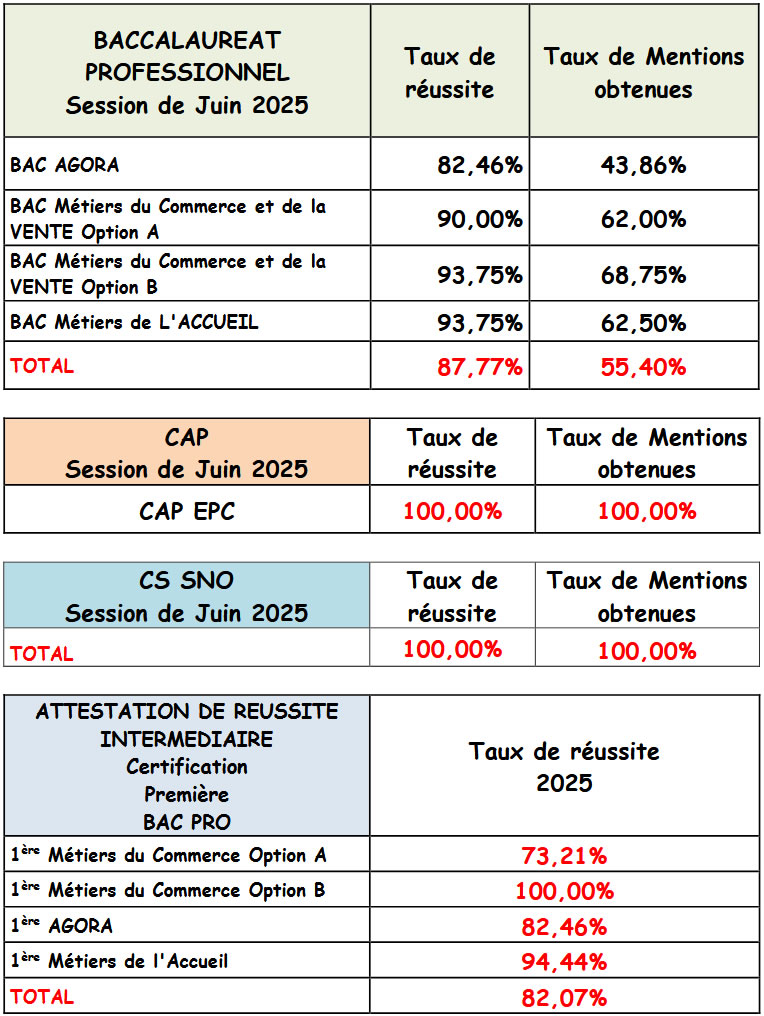 Résultats aux examens du lycée Claret session juin 2025