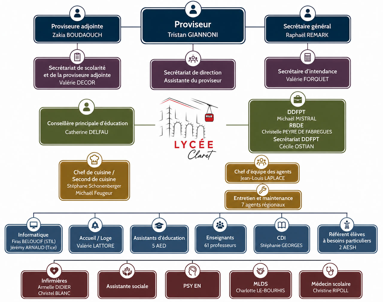 Organigramme du lycée professionnel Claret - Toulon 2026-2027
